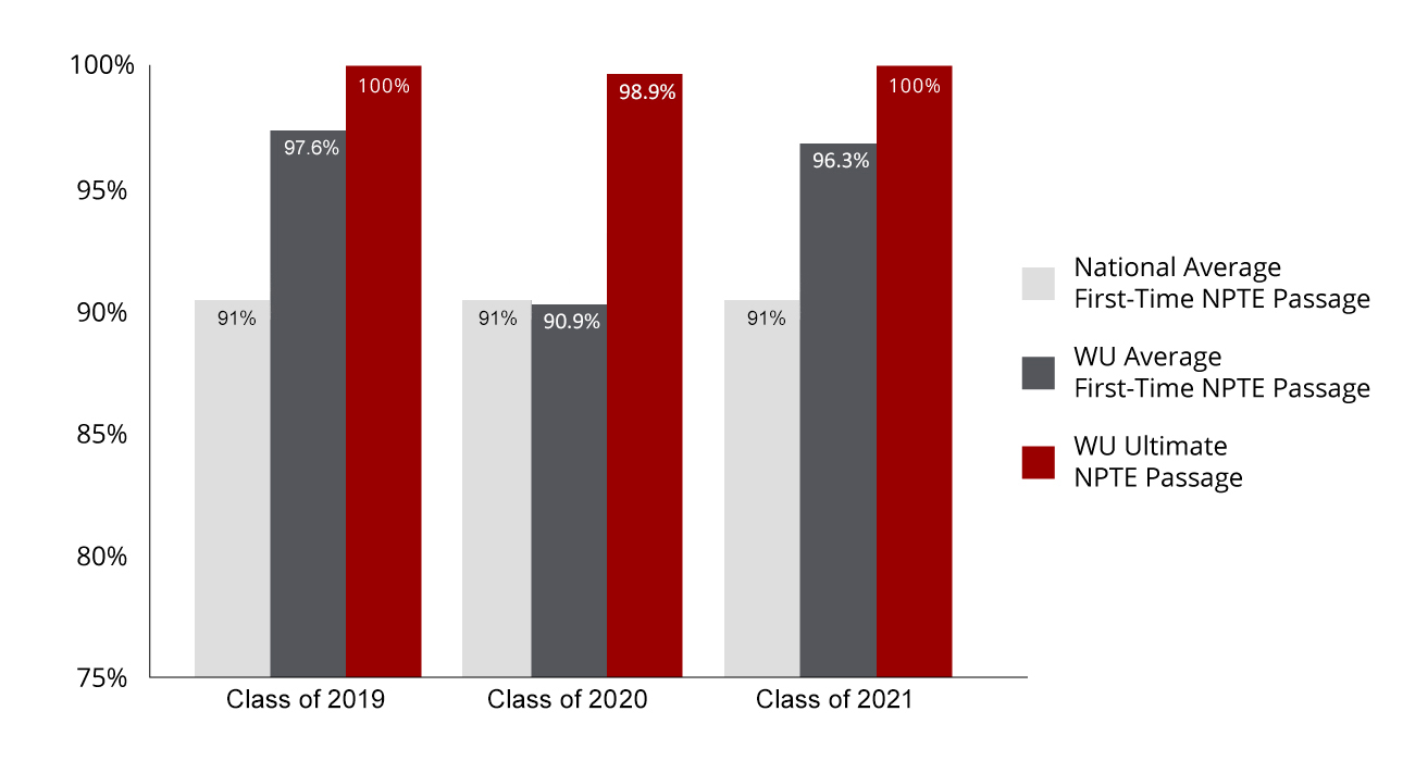 CAPTE Success Statistics Program in Physical Therapy