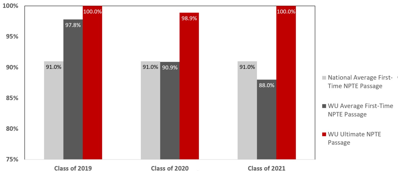 CAPTE Success Statistics Program in Physical Therapy